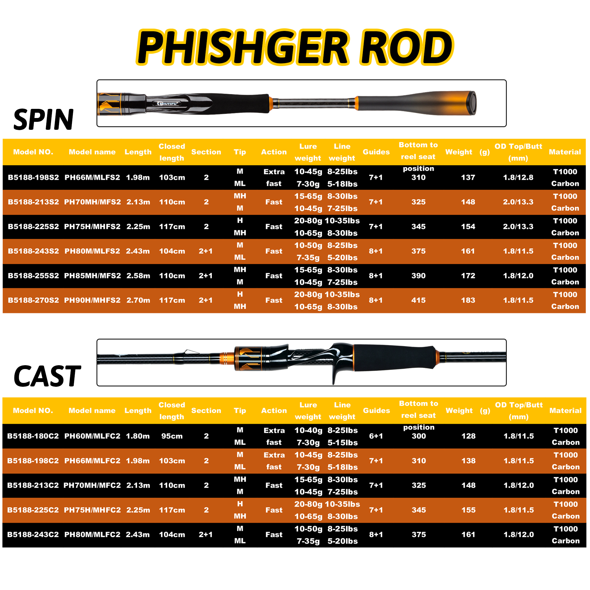 BIUTIFU Spinning Casting 2Tips - Fishing Rod Surf recension och pris